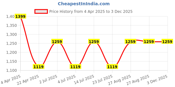 tatacliq.com Numero Uno Dark Blue Skinny Fit Jeans numero uno Price History Graph from 4 Apr 2025 to 2 Dec 2025