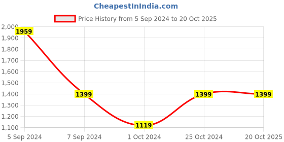 tatacliq.com Numero Uno Dark Blue Slim Fit Distressed Jeans numero uno Price History Graph from 5 Sep 2024 to 20 Oct 2025