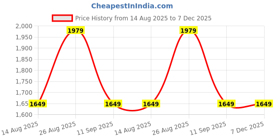 tatacliq.com Numero Uno Dark Blue Slim Fit Faded Jeans numero uno Price History Graph from 14 Aug 2025 to 7 Dec 2025