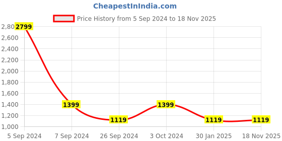 tatacliq.com Numero Uno Dark Blue Slim Fit Jeans numero uno Price History Graph from 5 Sep 2024 to 17 Nov 2025