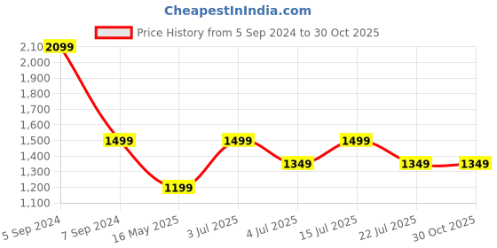 tatacliq.com Numero Uno Dark Blue Slim Fit Jeans numero uno Price History Graph from 5 Sep 2024 to 30 Oct 2025