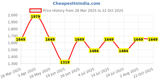 tatacliq.com Numero Uno Dark Blue Slim Fit Jeans numero uno Price History Graph from 28 Mar 2025 to 21 Oct 2025