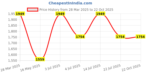 tatacliq.com Numero Uno Dark Blue Slim Fit Jeans numero uno Price History Graph from 28 Mar 2025 to 21 Oct 2025