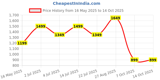 tatacliq.com Numero Uno Dark Blue Slim Fit Jeans numero uno Price History Graph from 16 May 2025 to 14 Oct 2025
