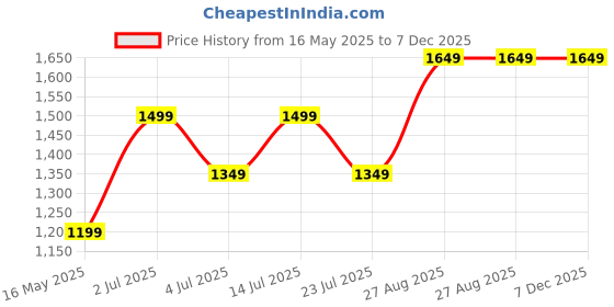 tatacliq.com Numero Uno Dark Blue Slim Fit Jeans numero uno Price History Graph from 16 May 2025 to 7 Dec 2025