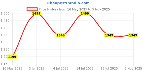 tatacliq.com Numero Uno Dark Blue Slim Fit Jeans numero uno Price History Graph from 16 May 2025 to 4 Nov 2025
