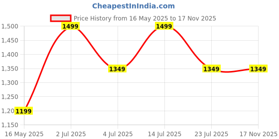 tatacliq.com Numero Uno Dark Blue Slim Fit Jeans numero uno Price History Graph from 16 May 2025 to 17 Nov 2025