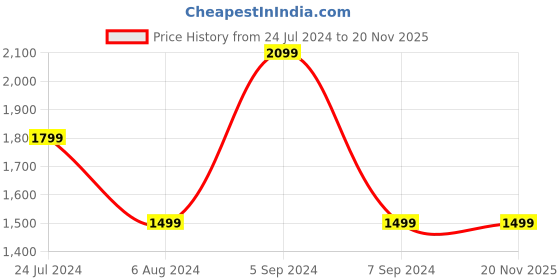 tatacliq.com NUMERO UNO Dark Blue Slim Fit Lightly Washed Jeans numero uno Price History Graph from 24 Jul 2024 to 17 Nov 2025