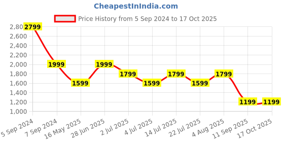 tatacliq.com NUMERO UNO Dark Blue Slim Fit Lightly Washed Jeans numero uno Price History Graph from 5 Sep 2024 to 17 Oct 2025