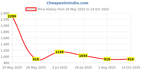tatacliq.com Numero Uno Dark Blue Solid Jeans numero uno Price History Graph from 20 May 2025 to 13 Oct 2025