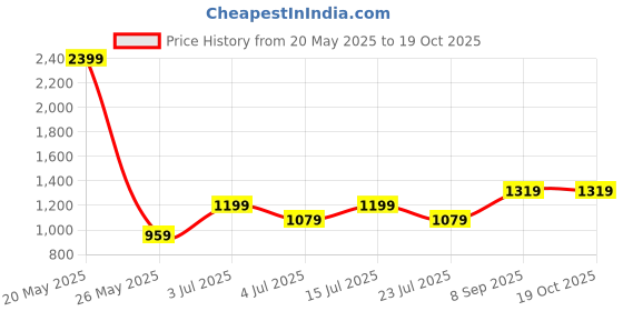 tatacliq.com Numero Uno Dark Blue Solid Jeans numero uno Price History Graph from 20 May 2025 to 18 Oct 2025
