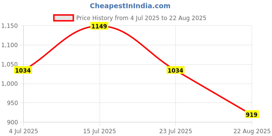 tatacliq.com Numero Uno Dark Blue Solid Jeans numero uno Price History Graph from 4 Jul 2025 to 22 Aug 2025