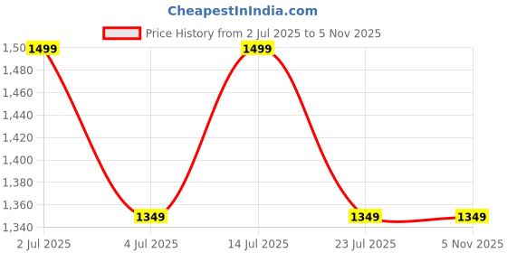 tatacliq.com Numero Uno Dark Blue Straight Fit Faded Jeans numero uno Price History Graph from 2 Jul 2025 to 3 Nov 2025