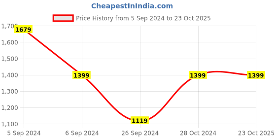 tatacliq.com Numero Uno Dark Blue Super Skinny Distressed Jeans numero uno Price History Graph from 5 Sep 2024 to 23 Oct 2025