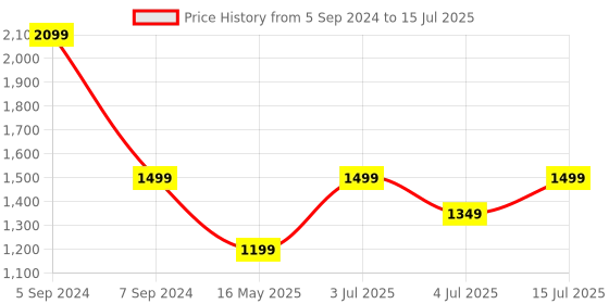 tatacliq.com Numero Uno Dark Blue Tapered Fit Distressed Jeans numero uno Price History Graph from 5 Sep 2024 to 15 Jul 2025