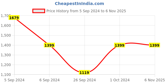 tatacliq.com Numero Uno Dark Blue Tapered Fit Jeans numero uno Price History Graph from 5 Sep 2024 to 6 Nov 2025