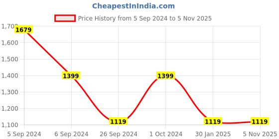 tatacliq.com Numero Uno Dark Blue Tapered Fit Jeans numero uno Price History Graph from 5 Sep 2024 to 4 Nov 2025
