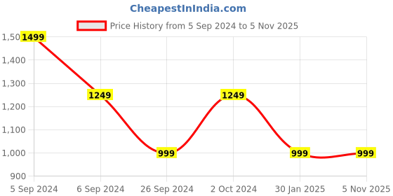 tatacliq.com Numero Uno Dark Blue Tapered Fit Jeans numero uno Price History Graph from 5 Sep 2024 to 3 Nov 2025