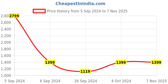 tatacliq.com Numero Uno Dark Blue Tapered Fit Jeans numero uno Price History Graph from 5 Sep 2024 to 6 Nov 2025