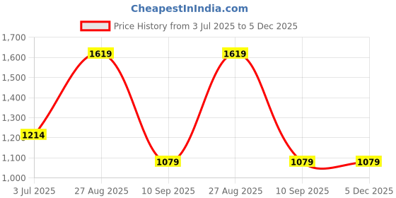 tatacliq.com Numero Uno Dark Blue Tapered Fit Jeans numero uno Price History Graph from 3 Jul 2025 to 4 Dec 2025