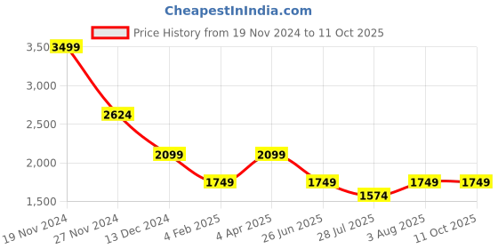 tatacliq.com Numero Uno Dark Grey Regular Fit Jeans numero uno Price History Graph from 19 Nov 2024 to 10 Oct 2025