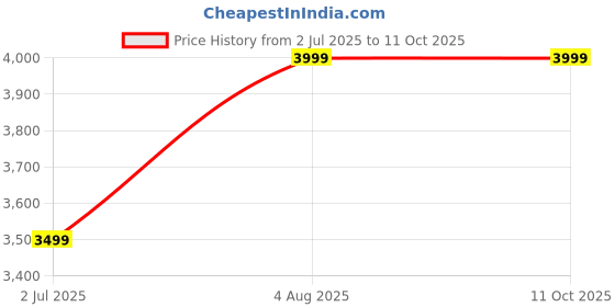 tatacliq.com NUMERO UNO Dark Grey Regular Fit Solid Jacket numero uno Price History Graph from 2 Jul 2025 to 11 Oct 2025