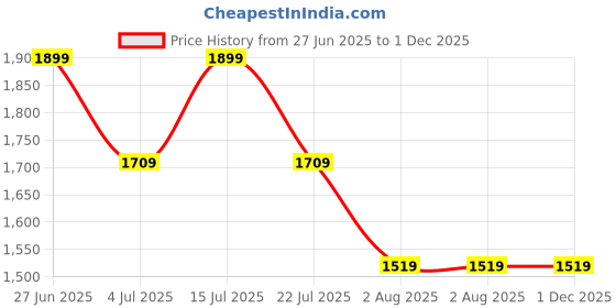 tatacliq.com NUMERO UNO Dark Indigo Denim Solid Jeans numero uno Price History Graph from 27 Jun 2025 to 1 Dec 2025