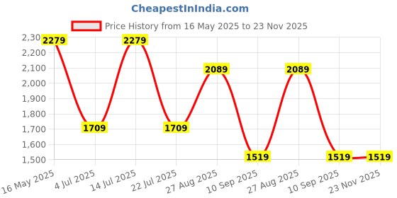tatacliq.com NUMERO UNO Dark Indigo Regular Fit Solid Jeans numero uno Price History Graph from 16 May 2025 to 22 Nov 2025
