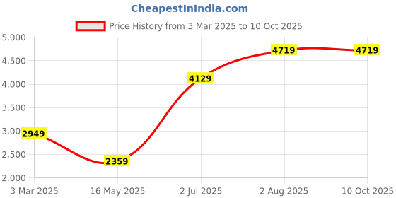 tatacliq.com NUMERO UNO Dark Navy & Grey Regular Fit Bomber Jacket numero uno Price History Graph from 3 Mar 2025 to 8 Oct 2025