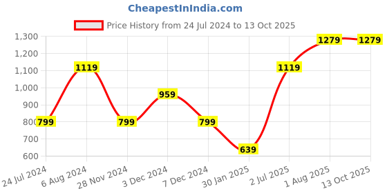 tatacliq.com NUMERO UNO Dark Red & White Cotton Graphic Print Sweatshirt numero uno Price History Graph from 24 Jul 2024 to 12 Oct 2025