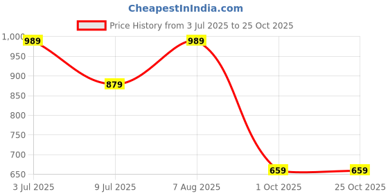 tatacliq.com Numero Uno Dark Red Cotton Regular Fit Striped Sweater numero uno Price History Graph from 3 Jul 2025 to 25 Oct 2025