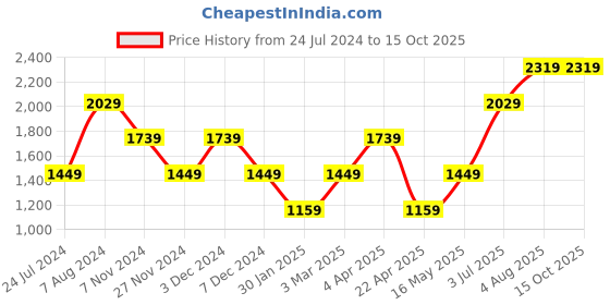 tatacliq.com NUMERO UNO Dark Red Regular Fit Printed Hooded Sweatshirt numero uno Price History Graph from 24 Jul 2024 to 14 Oct 2025