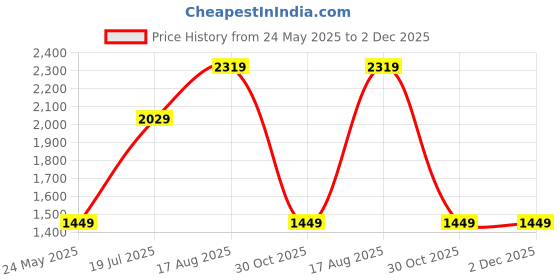 tatacliq.com NUMERO UNO Dark Red Regular Fit Printed Hooded Sweatshirt numero uno Price History Graph from 24 May 2025 to 2 Dec 2025