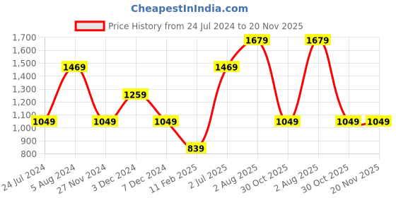 tatacliq.com Numero Uno Dark Red Regular Fit Striped Hooded Sweatshirt numero uno Price History Graph from 24 Jul 2024 to 20 Nov 2025