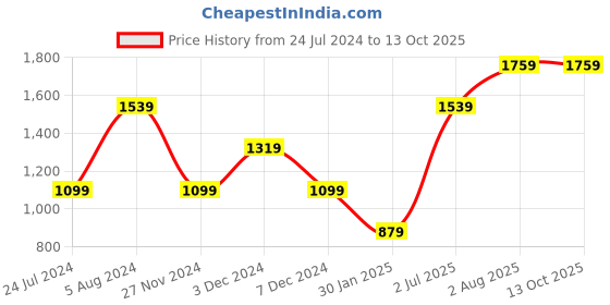 tatacliq.com Numero Uno Dark Red Regular Fit Sweatshirt numero uno Price History Graph from 24 Jul 2024 to 12 Oct 2025