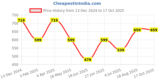 tatacliq.com Numero Uno Dark Tan Cotton Blend Regular Fit Graphic Print T-Shirt numero uno Price History Graph from 13 Dec 2024 to 16 Oct 2025
