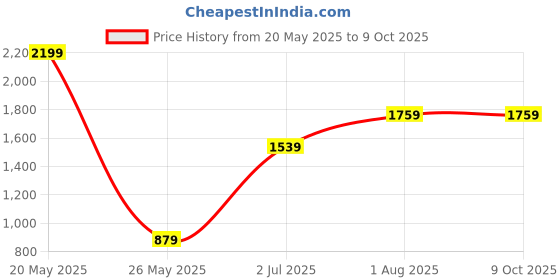 tatacliq.com Numero Uno Dark Tan Regular Fit Graphic Sweatshirt numero uno Price History Graph from 20 May 2025 to 8 Oct 2025