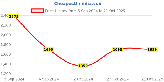 tatacliq.com Numero Uno Deep Indigo Tapered Fit Jeans numero uno Price History Graph from 5 Sep 2024 to 21 Oct 2025