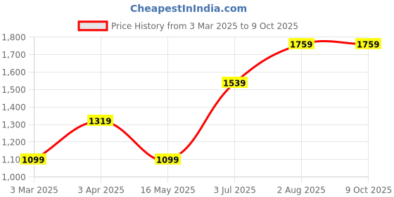 tatacliq.com Numero Uno Deep Navy Regular Fit Printed Sweatshirt numero uno Price History Graph from 3 Mar 2025 to 8 Oct 2025