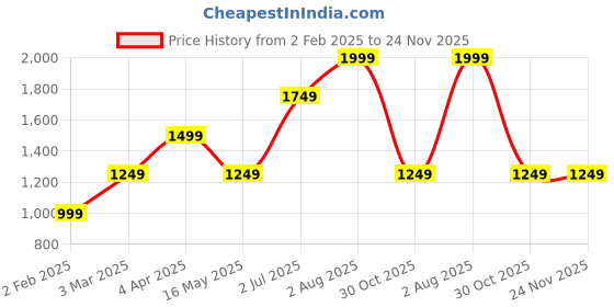 tatacliq.com Numero Uno Deep Purple Regular Fit Printed Hooded Sweatshirt numero uno Price History Graph from 2 Feb 2025 to 24 Nov 2025