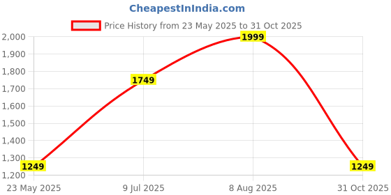 tatacliq.com Numero Uno Deep Purple Regular Fit Printed Hooded Sweatshirt numero uno Price History Graph from 23 May 2025 to 31 Oct 2025