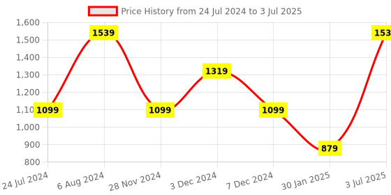 tatacliq.com Numero Uno Dusty Orange Regular Fit Printed Sweatshirt numero uno Price History Graph from 24 Jul 2024 to 3 Jul 2025