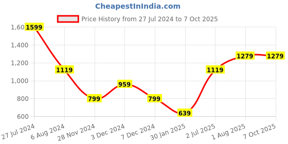 tatacliq.com NUMERO UNO Dusty Pink & White Cotton Graphic Print Sweatshirt numero uno Price History Graph from 27 Jul 2024 to 4 Oct 2025