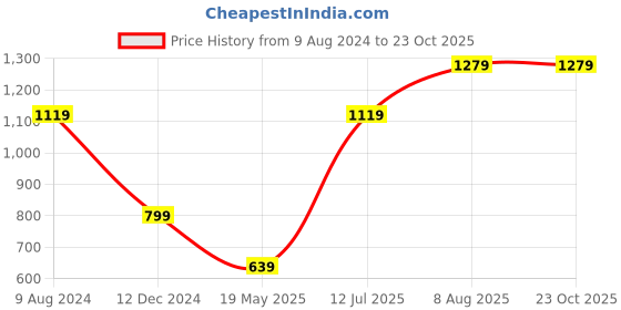 tatacliq.com NUMERO UNO Dusty Pink & White Cotton Graphic Print Sweatshirt numero uno Price History Graph from 9 Aug 2024 to 23 Oct 2025