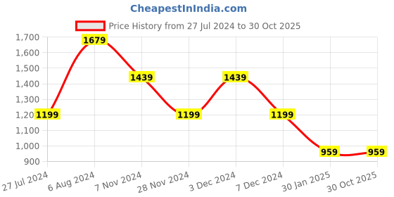 tatacliq.com NUMERO UNO Dusty Pink Cotton Regular Fit Hoodie numero uno Price History Graph from 27 Jul 2024 to 30 Oct 2025