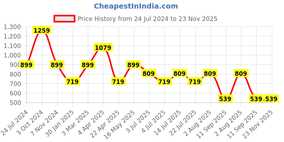 tatacliq.com NUMERO UNO Dusty Pink Cotton Sweater numero uno Price History Graph from 24 Jul 2024 to 23 Nov 2025