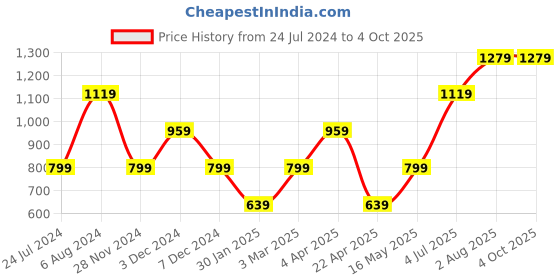 tatacliq.com NUMERO UNO Dusty Pink Printed Pullover numero uno Price History Graph from 24 Jul 2024 to 4 Oct 2025