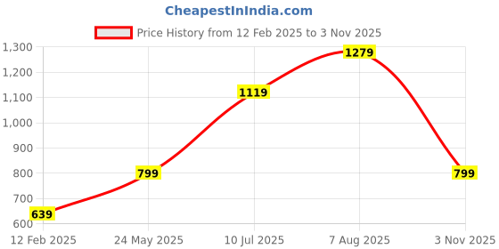tatacliq.com NUMERO UNO Dusty Pink Printed Pullover numero uno Price History Graph from 12 Feb 2025 to 3 Nov 2025