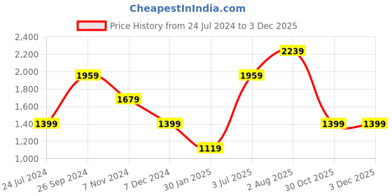 tatacliq.com NUMERO UNO Dusty Pink Self Design Cardigan numero uno Price History Graph from 24 Jul 2024 to 2 Dec 2025
