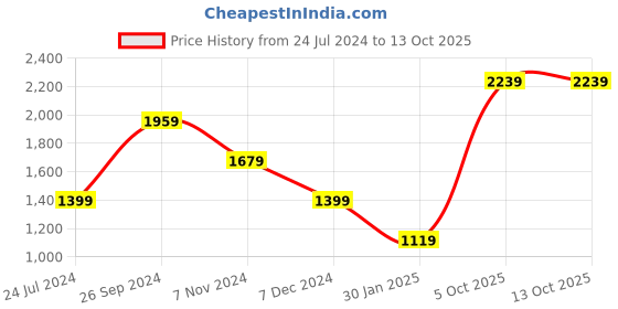 tatacliq.com NUMERO UNO Dusty Pink Self Design Sweater numero uno Price History Graph from 24 Jul 2024 to 13 Oct 2025